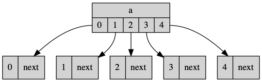 a[] with values initialized