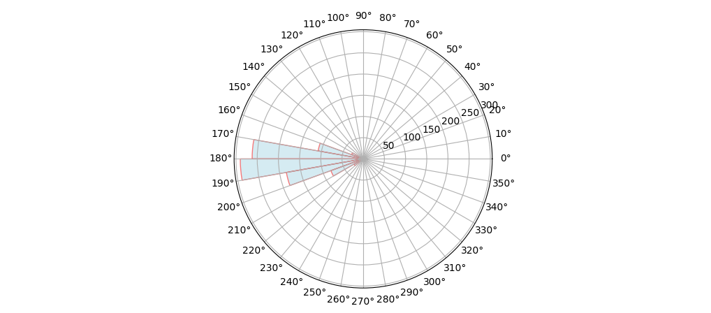 polar bar plot