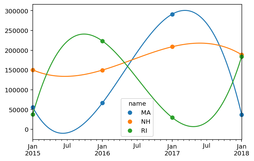 Plot of original data and interpolations