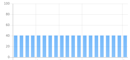 A bar chart showing liquid level but with spaces between the data points