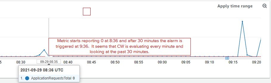 CloudWatch Alarm seems to evaluate EVERY minute