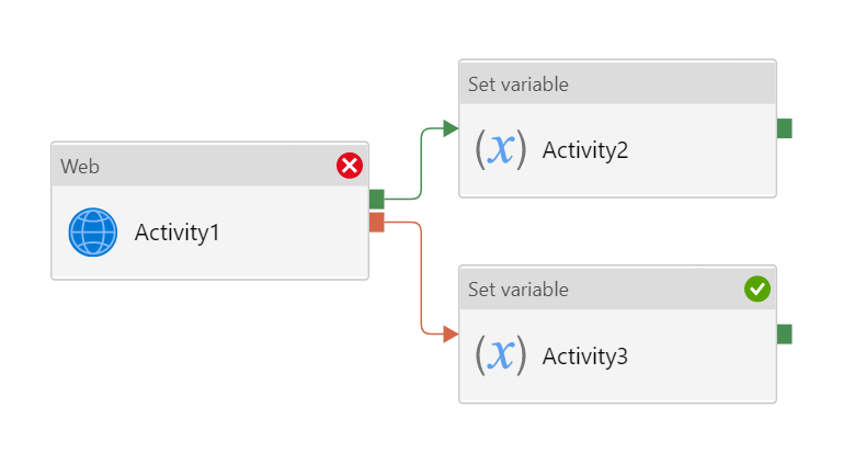 Activity dependencies, source: https://datasavvy.me/2021/02/18/azure-data-factory-activity-failures-and-pipeline-outcomes/