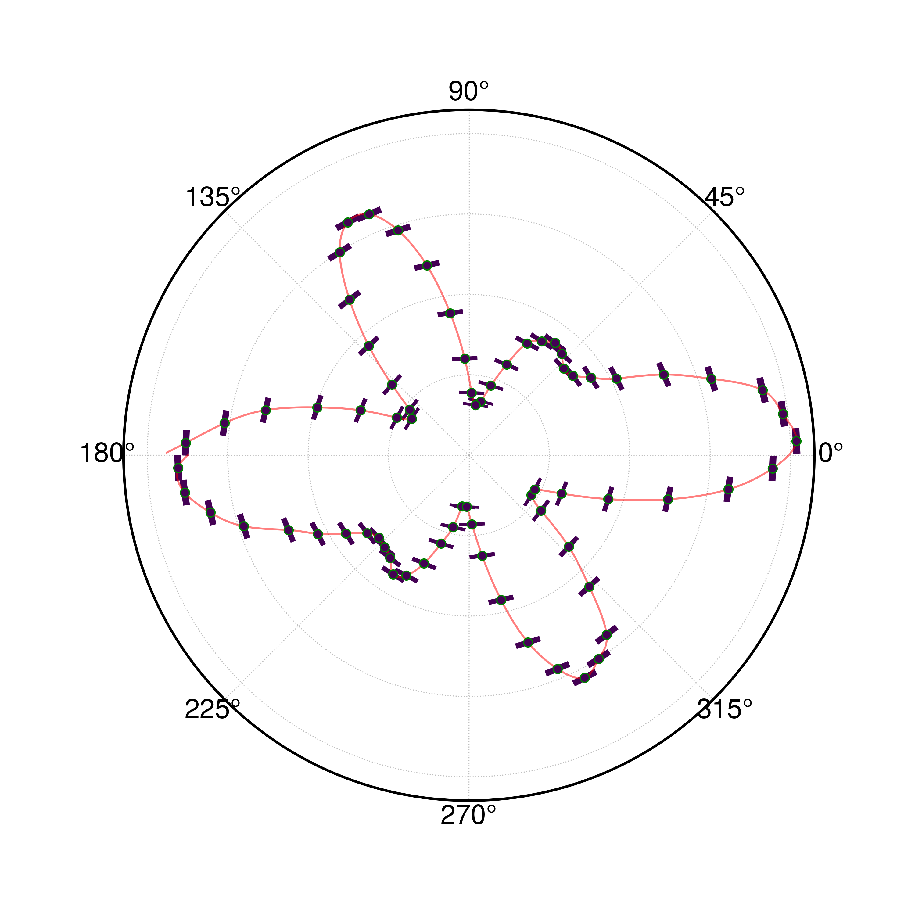 polar plot with errorbars