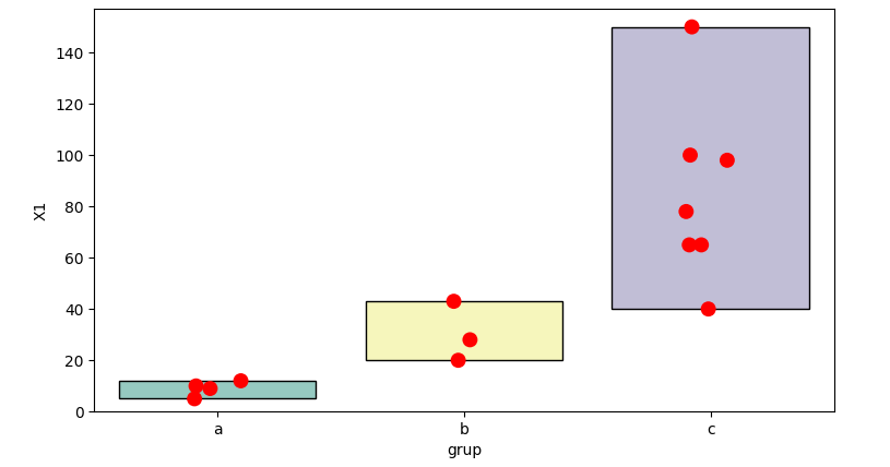 sns.boxplot from minimum to maximum