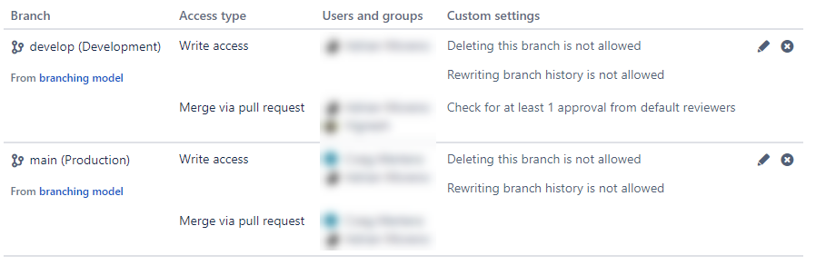 BitBucket Cloud Branch Permissions Config