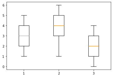 three boxplots