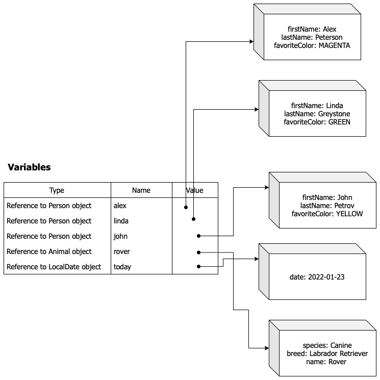 diagram of reference variables pointing to objects