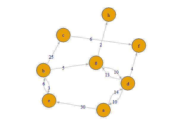 Graph with curved edges