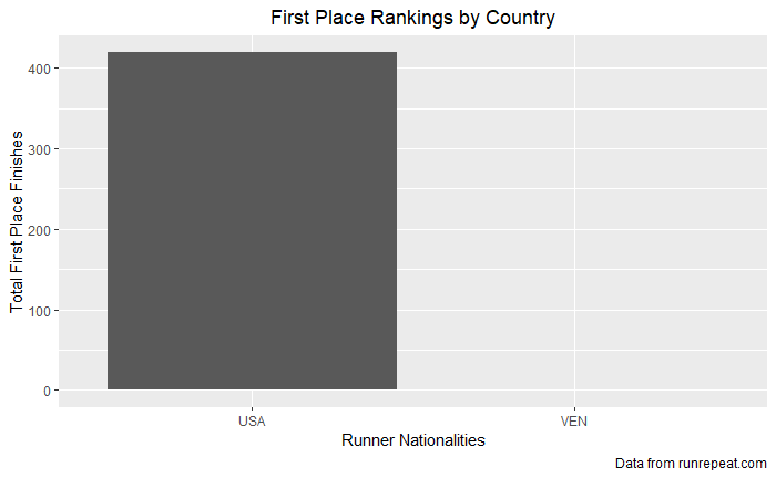 R graph with top_N