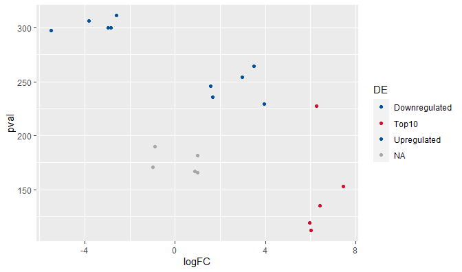 ggplot2 with colour scale and legend