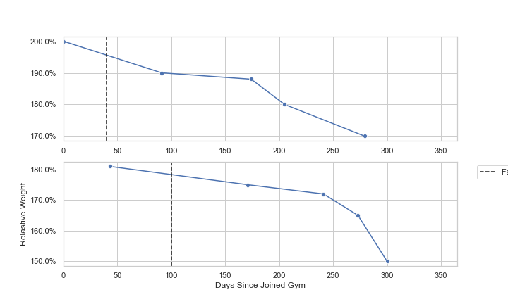 The Lineplot: