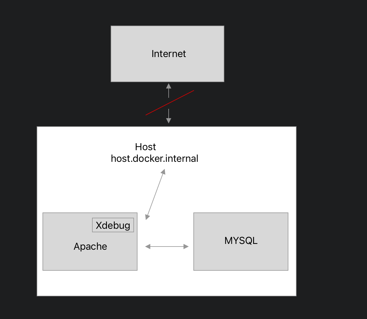 Internal   Host