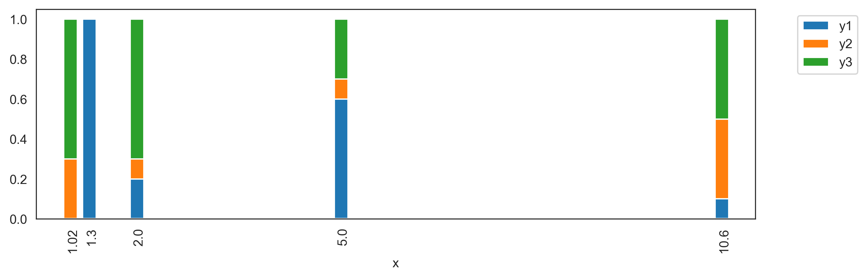 bar plot on number line