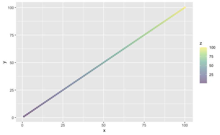 Plot with Alpha showing alpha on legend with continuous scale