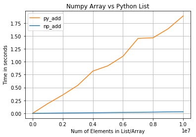 Numpy Array vs Python List