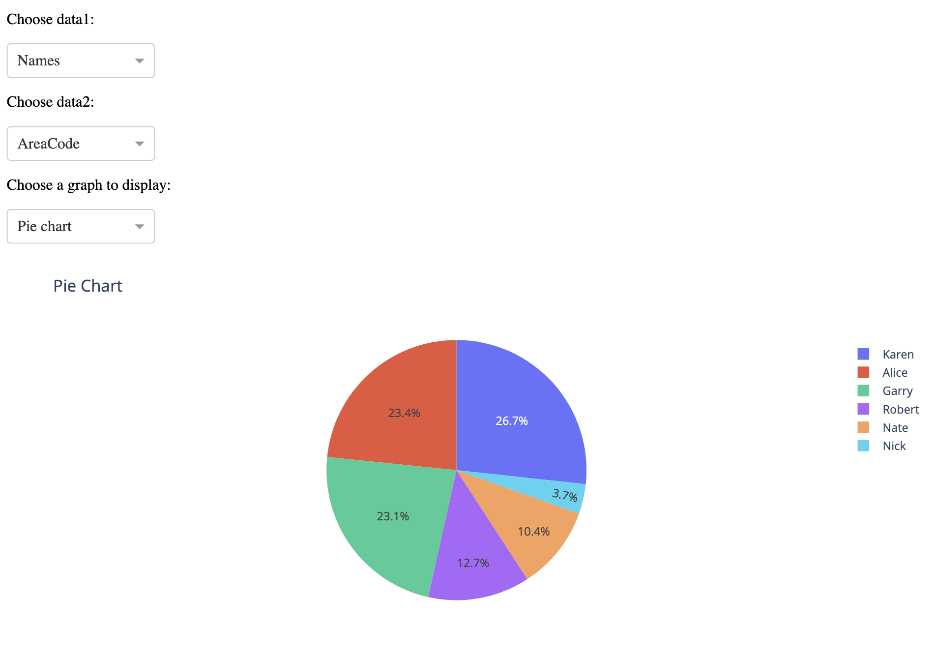 pie chart names area codes