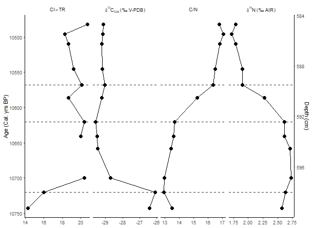 Graphs