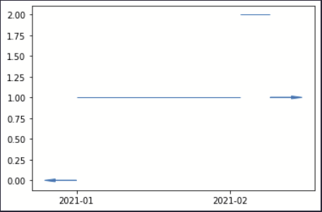 step function plot of A subs