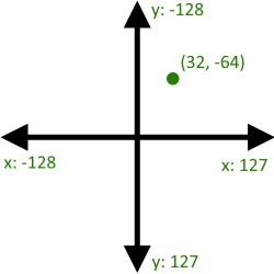 x, y graph with labelled axis and a single point at (32, -64)