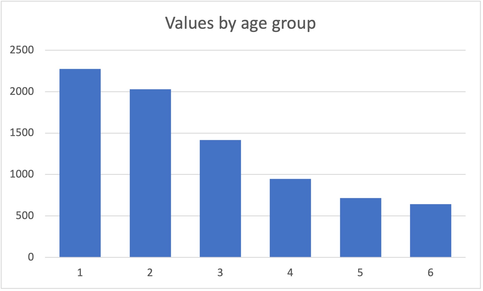 Histogram example