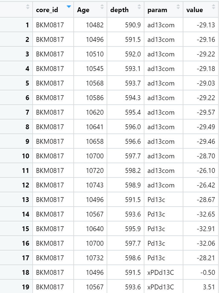 Gathered data (data2)