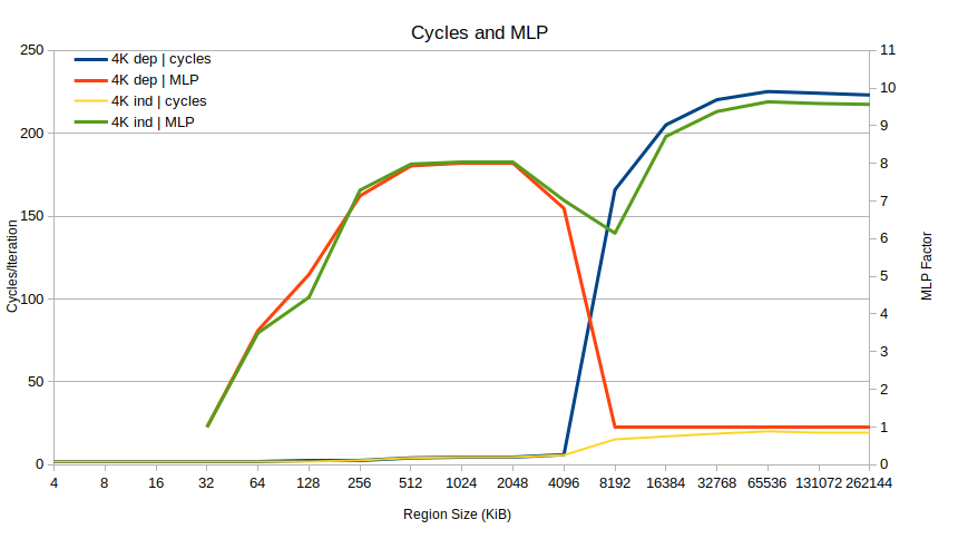 Shows that MLP tanks in the 4K dep case to 1 at 8 MiB