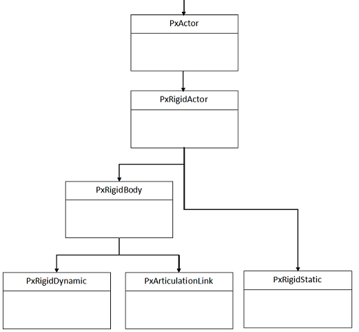 the inheritance diagram showing pxActor is a base of pxRigidActor