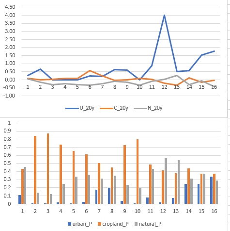 two facet plot with three group