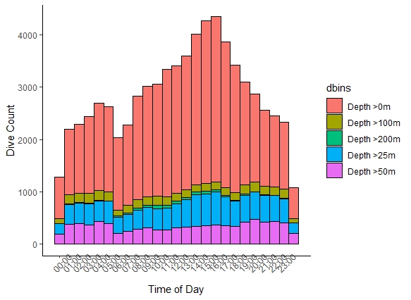 Time of day against count. Stacked by Depth