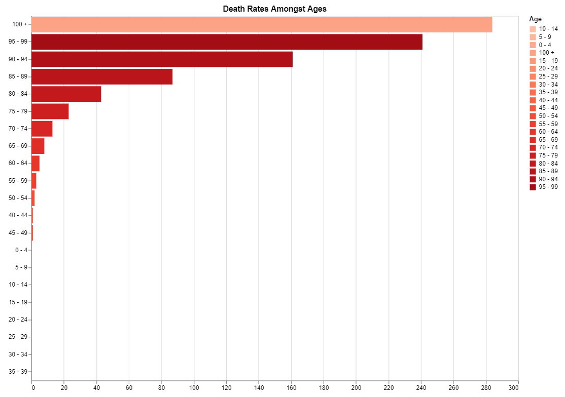 Bar Chart