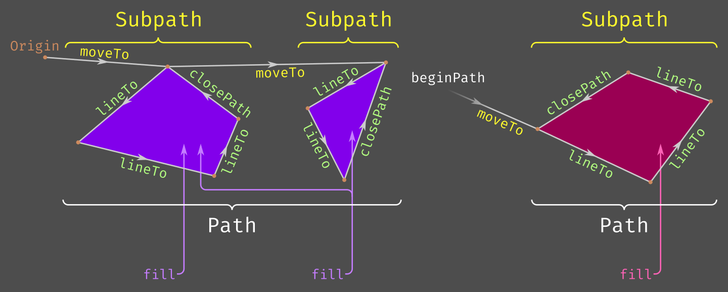 A graphical explanation of the mechanisms in the table above is presented. The graphic has a dark gray background. Three simple polygons are shown in a row. The exact shapes do not matter, but the polygon on the left and the one on the right have four corners each, the one in the middle has three. A white curly bracket spans the left and middle polygon, and is labeled “Path”. Another white curly bracket spans the polygon on the right, also labeled “Path”. Three yellow curly brackets span each polygon individually, each one labeled “Subpath”. The white curly brackets are at the bottom, the yellow ones at the top. This is to demonstrate that the left and middle polygon are part of the same path, but split into two subpaths, whereas the polygon on the right is its own path and consists of a single subpath. Near the top left corner of the graphic is a brown point labeled “Origin”. A light gray arrow is connected from the origin to one of the corners of the polygon on the left. The arrow is labeled “moveTo”. Four more arrows travel from corner to corner to trace the outline of the polygon on the left. Each of these arrows is labeled “lineTo”, except the last one, which is labeled “closePath”. This means, the last arrow points to the same corner as the first “moveTo” arrow. From this point on, another arrow labeled “moveTo” connects to the polygon in the middle, where three more arrows trace out its outline with the labels “lineTo”, “lineTo”, and “closePath”, respectively. The label “beginPath” floats near that last corner. Another arrow labeled “moveTo” points to a corner of the polygon on the right, but the start of the arrow is invisible and transitions into visibility as it approaches the corner of the polygon on the right. This means that the arrow has a color gradient from transparent to light gray. This is to demonstrate that an entirely new path begins here and there is no real connection between the polygon in the middle and the polygon on the right, other than the fact that technically, the “moveTo” method does indeed come from the corner of the middle polygon. The final four edges of the polygon on the right are traced with arrows, again all labeled “lineTo”, except the last one, labeled “closePath”. All polygons are traced in the counterclockwise direction, although this doesn’t matter in practice. The “beginPath” label is white and matches the color of the “Path” label. The “moveTo” label is yellow and matches the color of the “Subpath” label. The “lineTo” and “closePath” labels are light green. This is to demonstrate the relation between different method calls and the creation of paths and subpaths. The arrows show in which order the paths and subpaths are created and in which order the vertices are added. The left and middle polygons are filled purple, the polygon on the right is filled dark red. Three “fill” labels are in the bottom row. The first one represents a “fill” call after the first “closePath” call: from the label, an arrow points inside the polygon on the left. The second “fill” label represents a “fill” call after the second “closePath” call: from the label, one arrow points inside the polygon on the left and another arrow points inside the polygon in the middle. The last “fill” label represents a “fill” call after the last “closePath” call: from the label, an arrow points only inside the polygon on the right. Each “fill” label and their respective arrows have a similar color to the respective fill colors of each polygon. This is to demonstrate that “fill” calls pertain to the entire current path, not to individual subpaths.