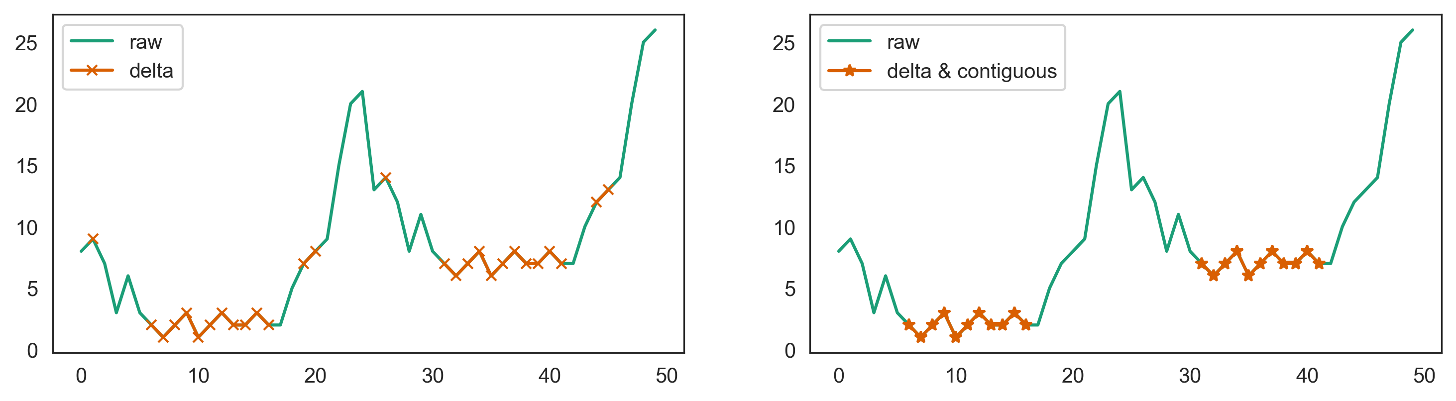 neighbor delta with contiguous blocks