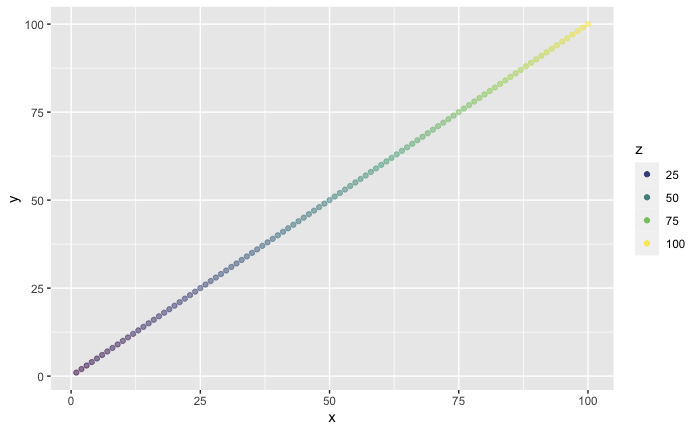 Plot with Alpha showing alpha=1 on legend but scale changed to discrete