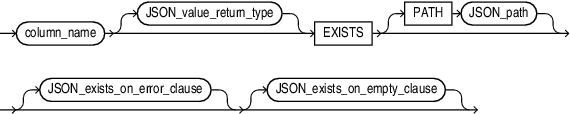 Syntax diagram for JSON_TABLE column clause