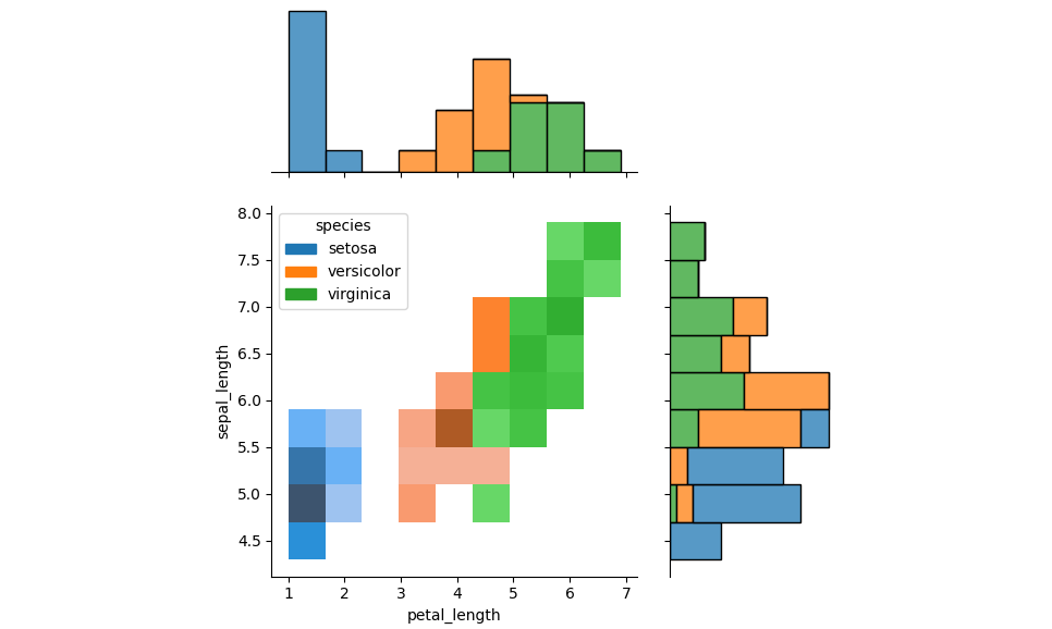 sns.jointplot with histograms