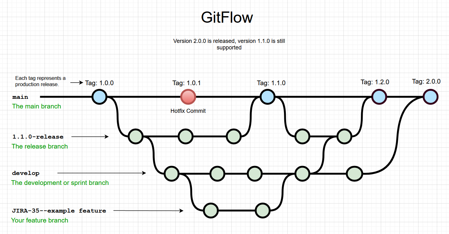 gitflow