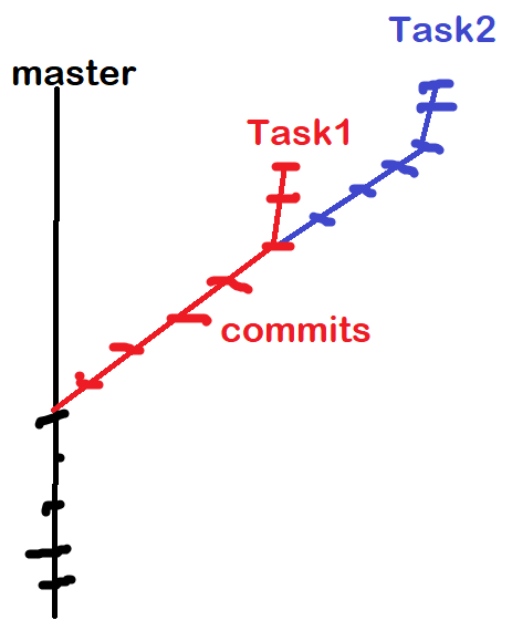 git example commits