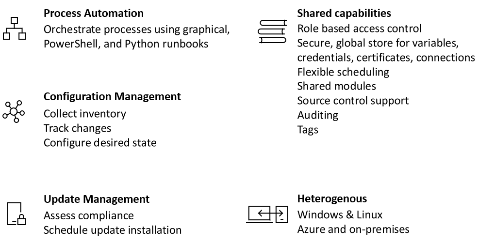 Azure Automation