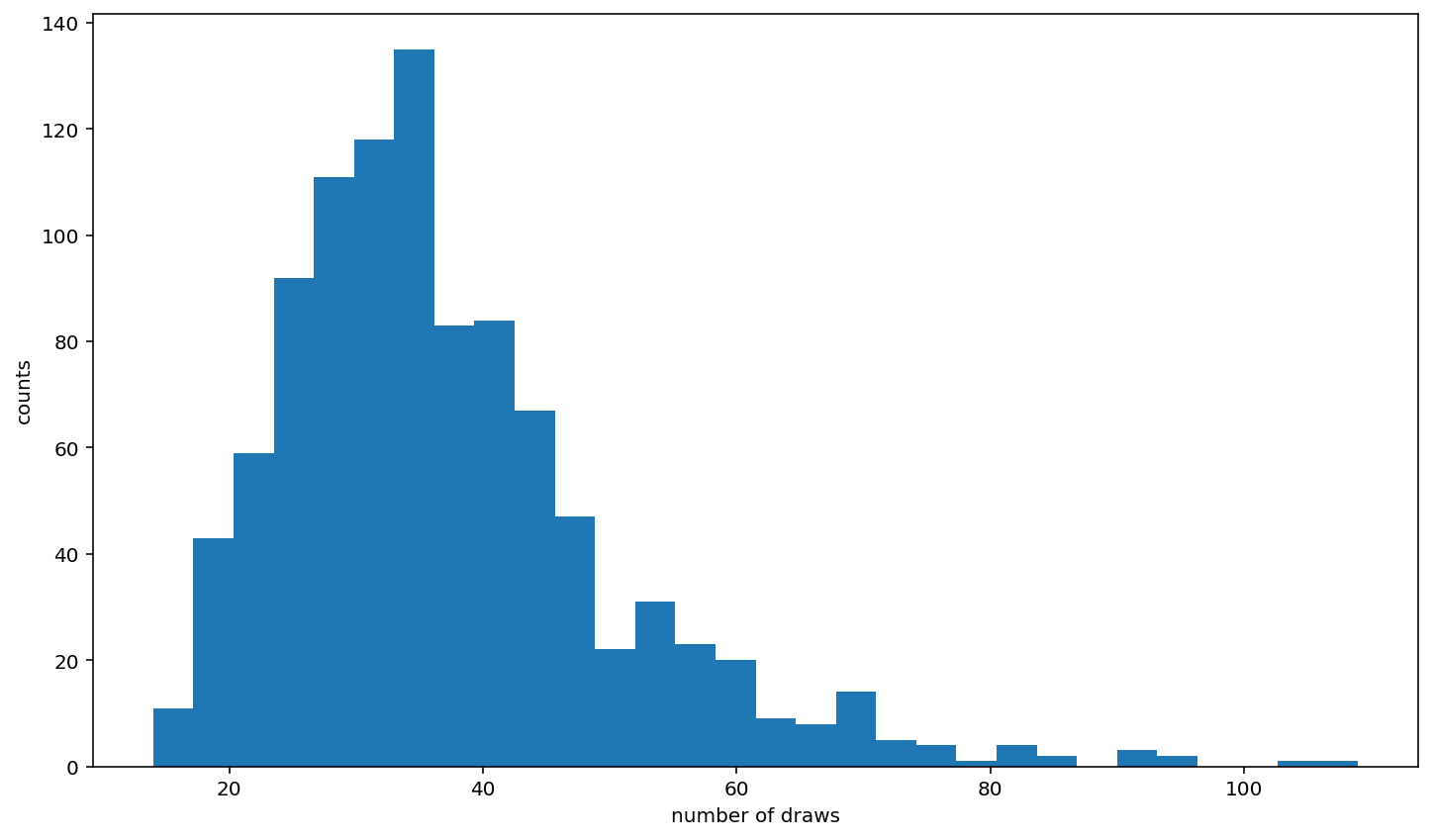 histogram of counts