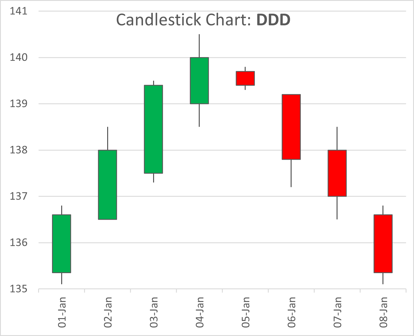 Stock DDD, bearish