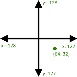 x, y graph with labelled axis and a single point at (64, 32)