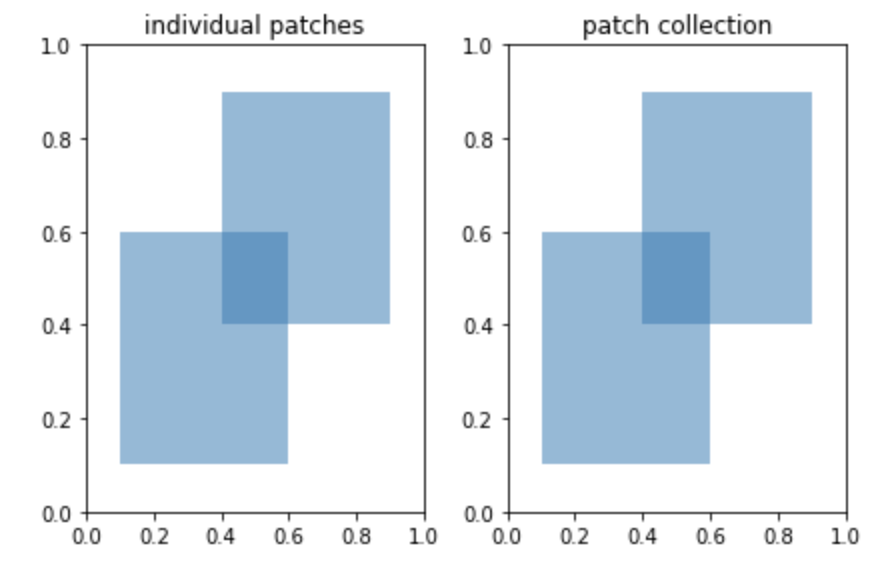 Alpha overlap