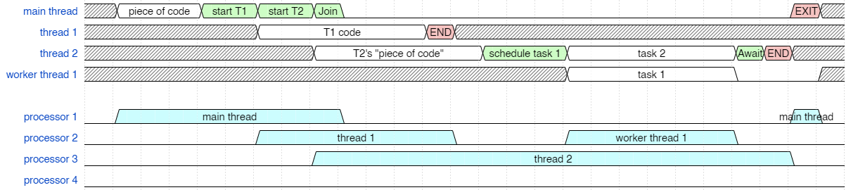 Schedule thread to reuse a processor