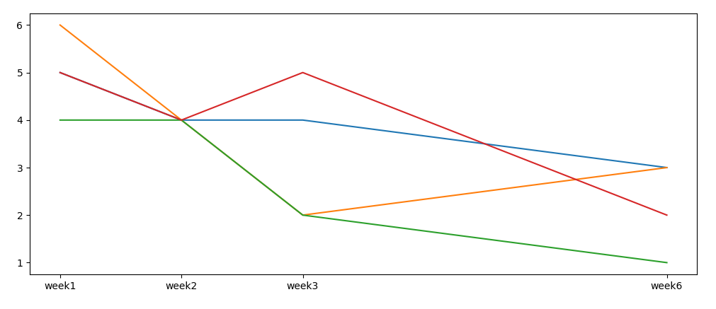 plot text ticks using numeric distances