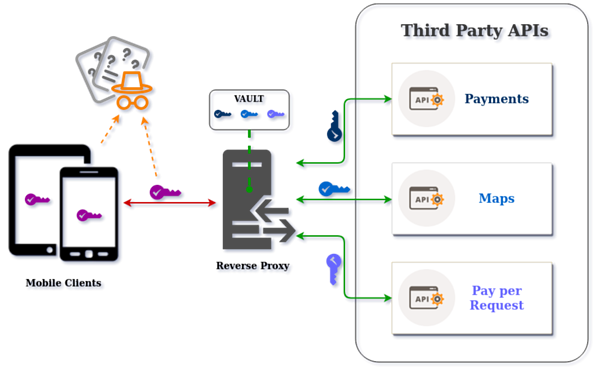 Reverse Proxy diagram for third party APIs