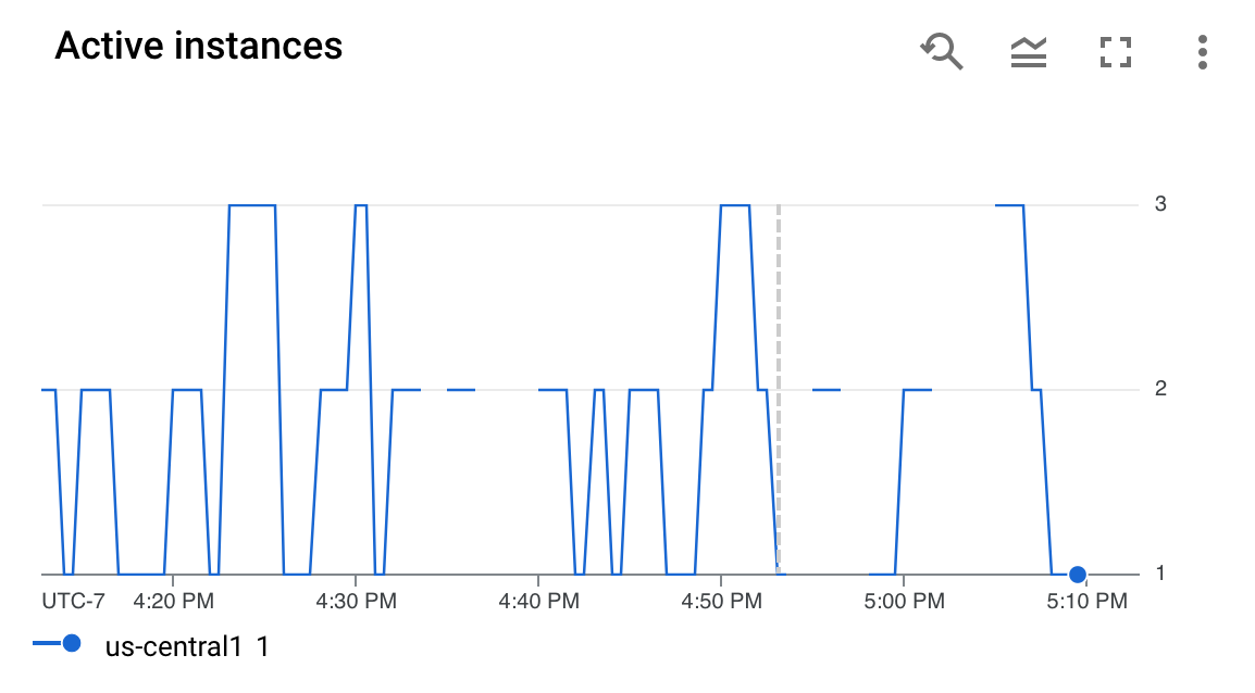 active instance metric