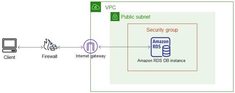 architecture diagram for accessing a DB instance in a VPC from the internet