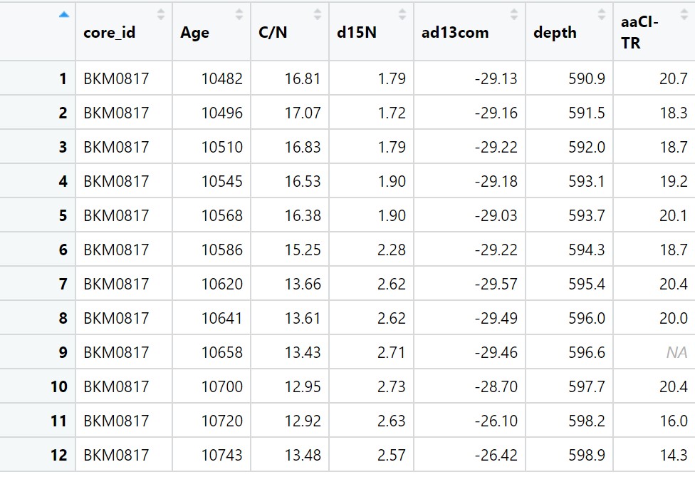 table of data