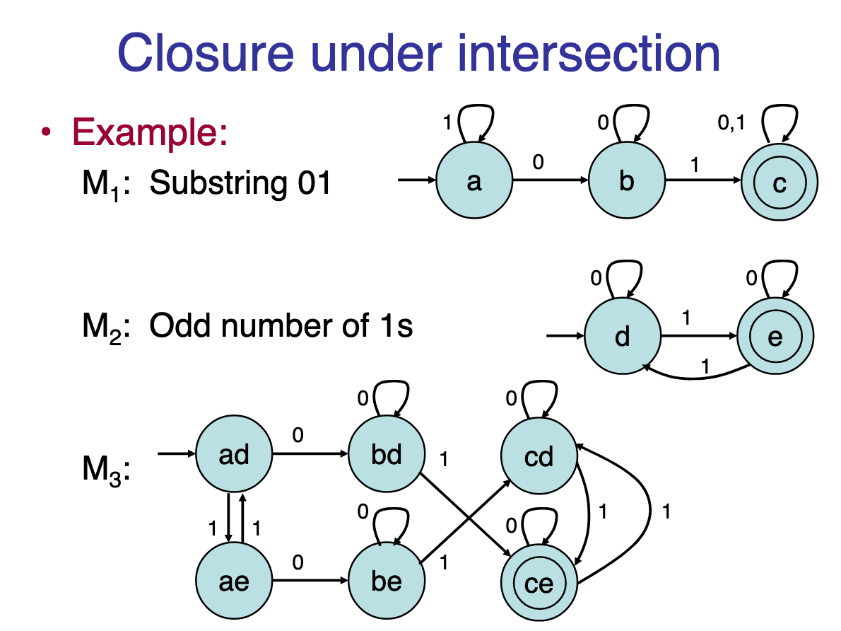 FA construction showing closure under intersection