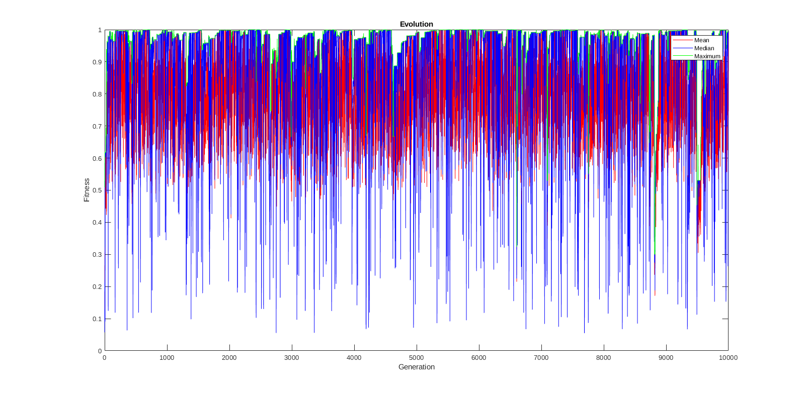 Result in Matlab